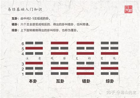 巽卦代表|巽卦:說明,結構和卦爻辭,卦辭,一陰,二陽,三陽,四陰,五。